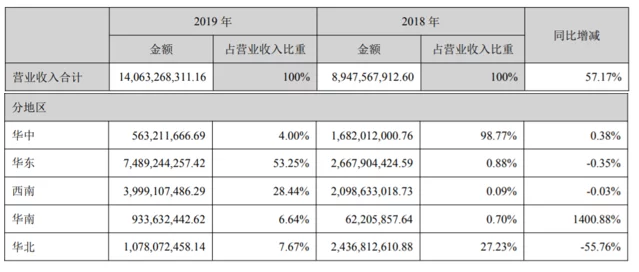 快讯：中交地产布局不稳 区域收入暴涨暴跌(图1)