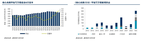 戴德梁行：北京写字楼市场短期承压 将逐步恢复活力(图1)